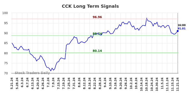 CCK Long Term Analysis for November 21 2024