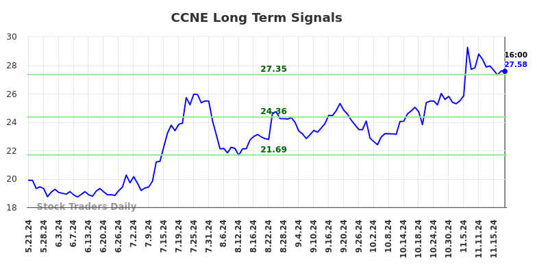 CCNE Long Term Analysis for November 21 2024