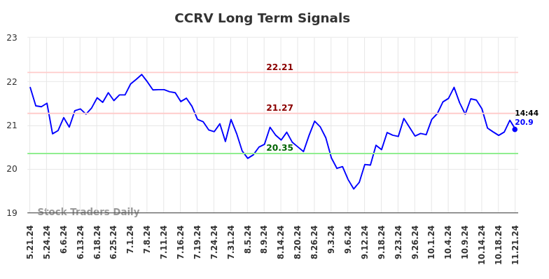 CCRV Long Term Analysis for November 21 2024