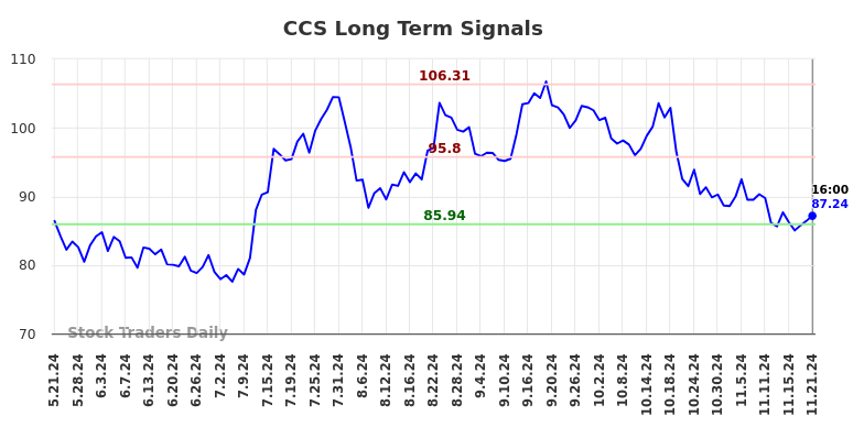 CCS Long Term Analysis for November 21 2024 CCS Long Term Analysis for November 21 2024
