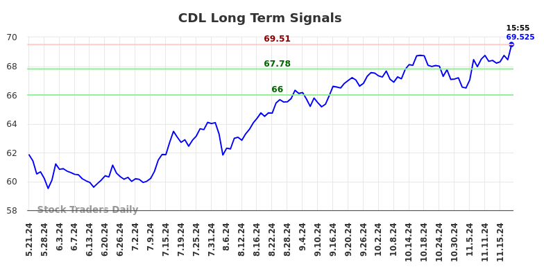 CDL Long Term Analysis for November 21 2024