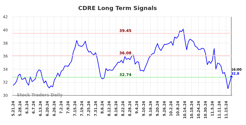 CDRE Long Term Analysis for November 21 2024