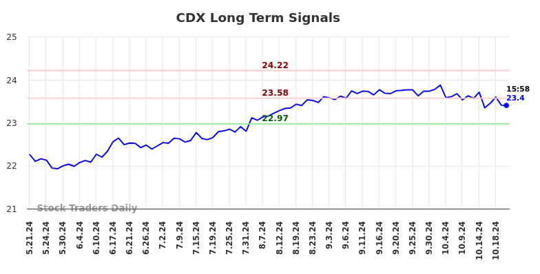 CDX Long Term Analysis for November 21 2024