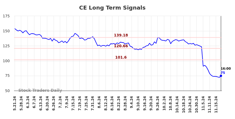 CE Long Term Analysis for November 21 2024