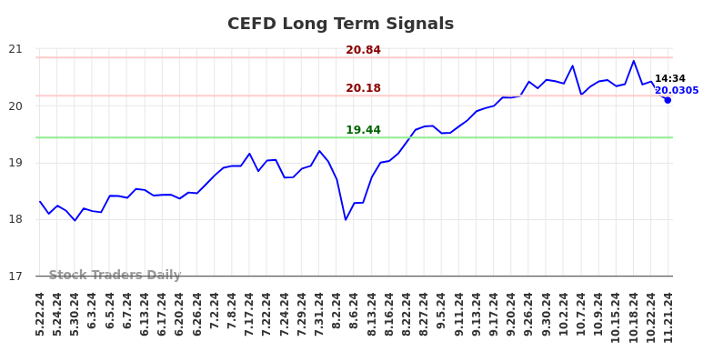 CEFD Long Term Analysis for November 21 2024