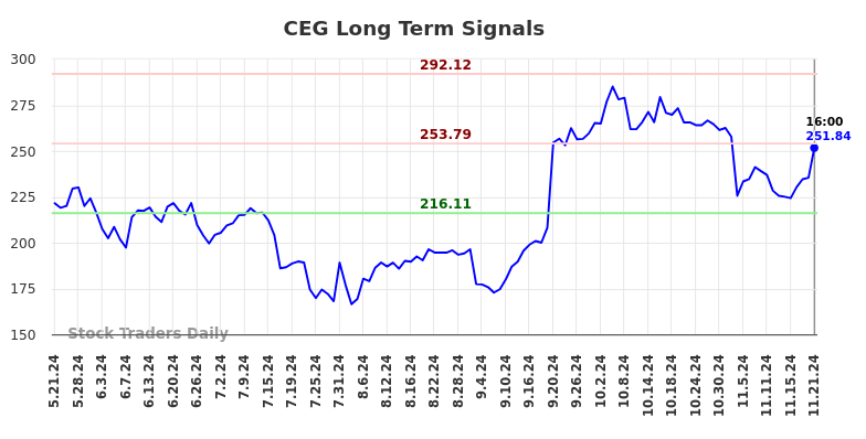 CEG Long Term Analysis for November 21 2024