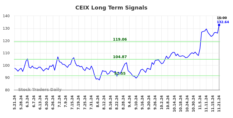 CEIX Long Term Analysis for November 21 2024 CEIX Long Term Analysis for November 21 2024