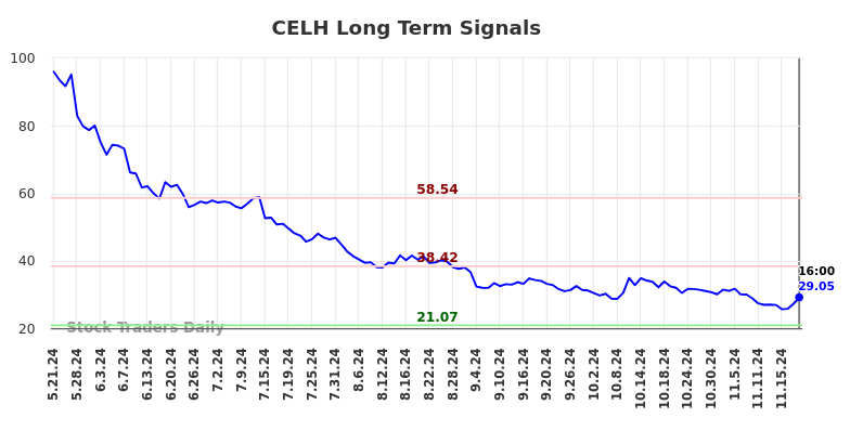 CELH Long Term Analysis for November 21 2024