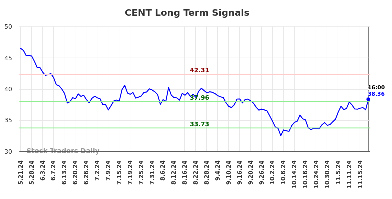 CENT Long Term Analysis for November 21 2024