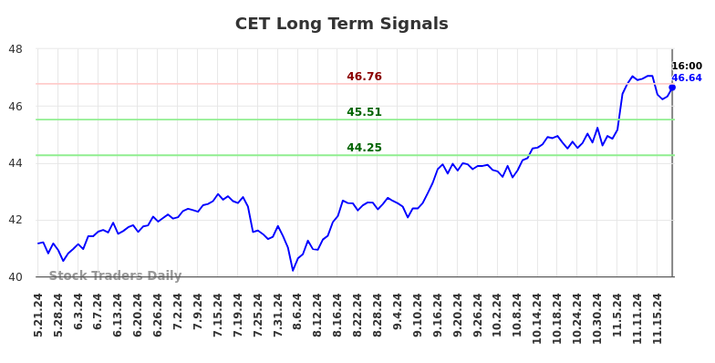 CET Long Term Analysis for November 21 2024