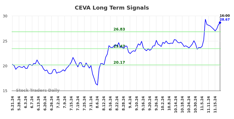 CEVA Long Term Analysis for November 21 2024