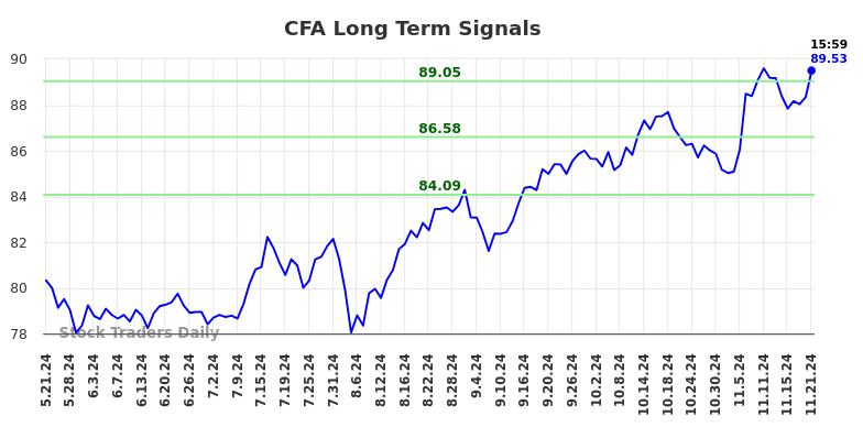 CFA Long Term Analysis for November 21 2024