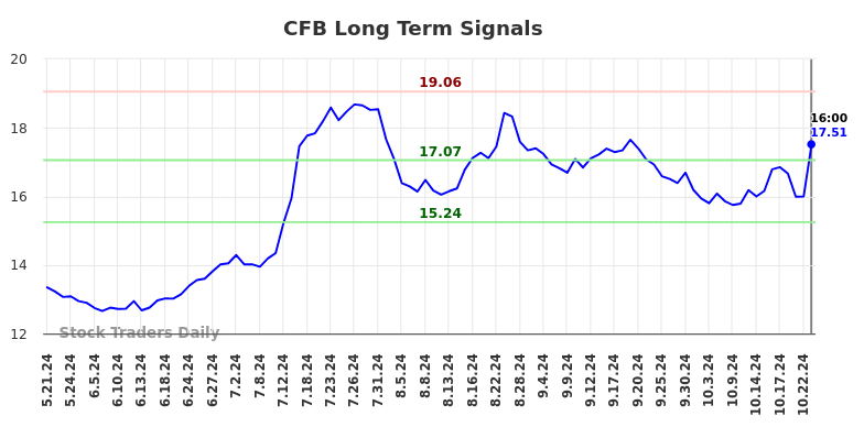 CFB Long Term Analysis for November 21 2024