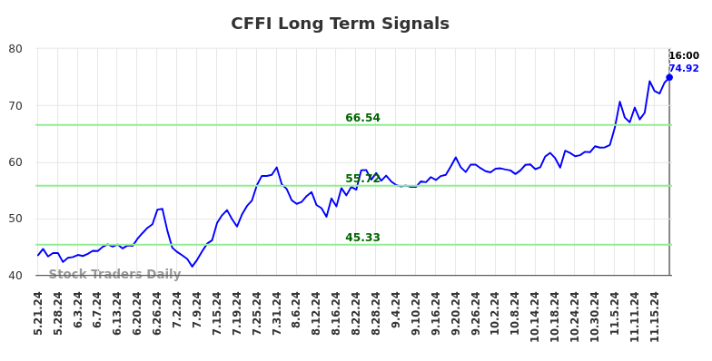 CFFI Long Term Analysis for November 21 2024