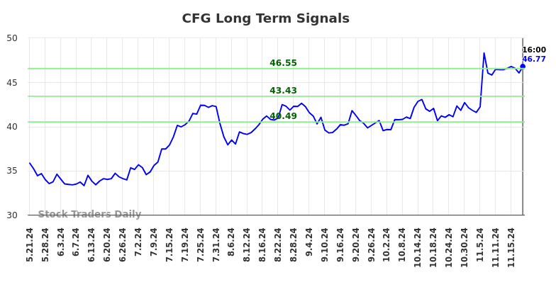 CFG Long Term Analysis for November 21 2024