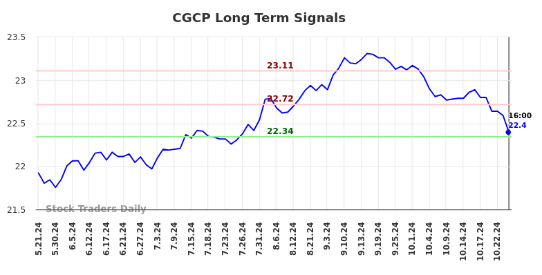 CGCP Long Term Analysis for November 22 2024