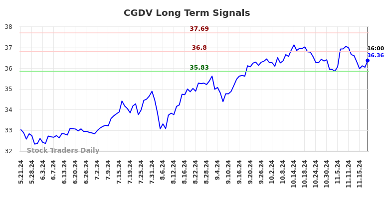 CGDV Long Term Analysis for November 22 2024 CGDV Long Term Analysis for November 22 2024