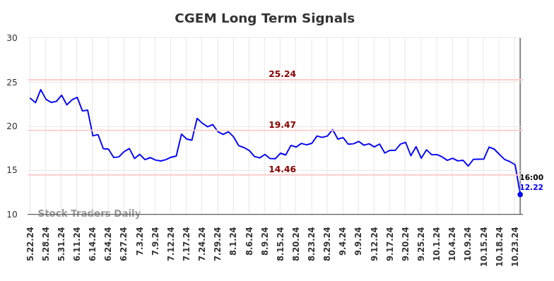 CGEM Long Term Analysis for November 22 2024