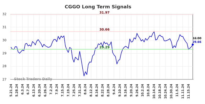 CGGO Long Term Analysis for November 22 2024