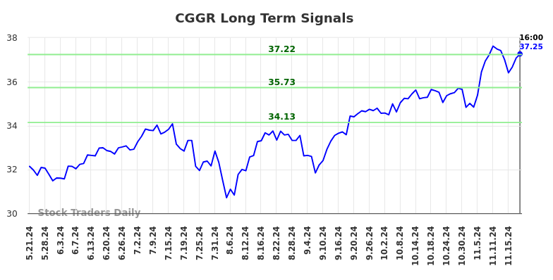 CGGR Long Term Analysis for November 22 2024