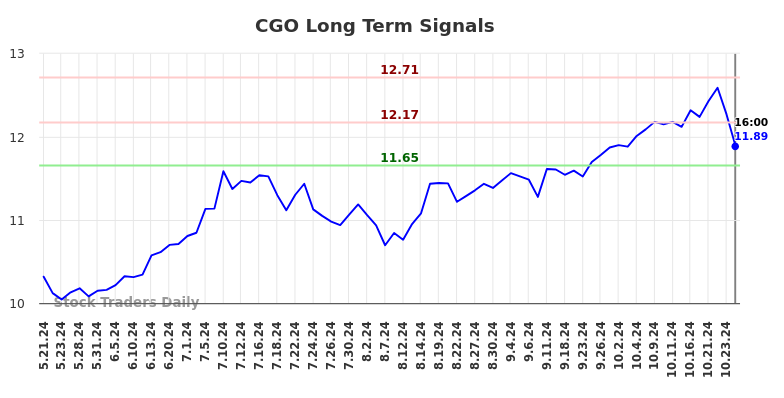 CGO Long Term Analysis for November 22 2024