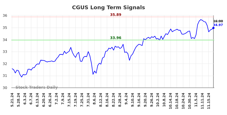 CGUS Long Term Analysis for November 22 2024