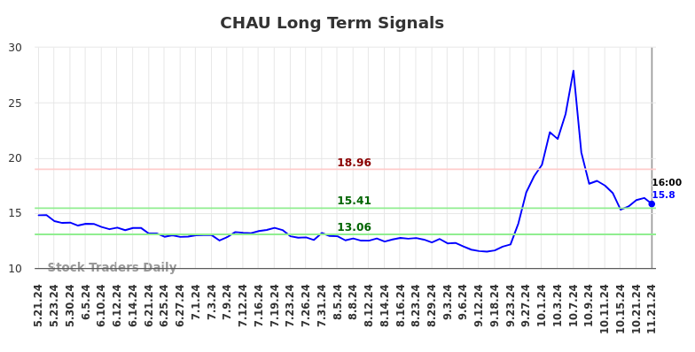 CHAU Long Term Analysis for November 22 2024