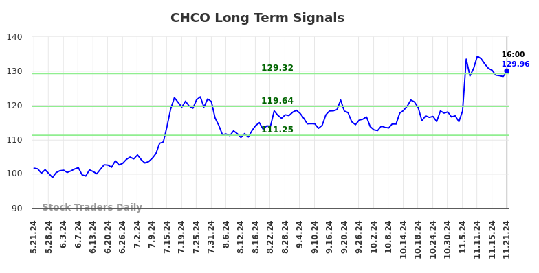 CHCO Long Term Analysis for November 22 2024 CHCO Long Term Analysis for November 22 2024