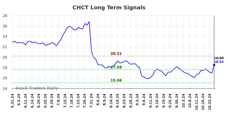 CHCT Long Term Analysis for November 22 2024