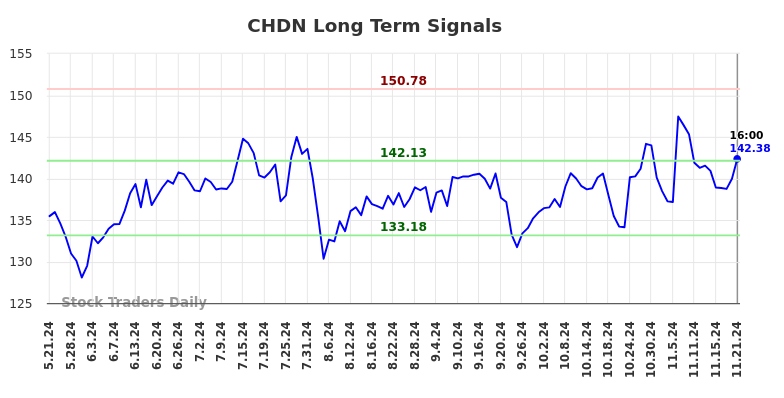 CHDN Long Term Analysis for November 22 2024