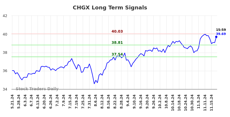 CHGX Long Term Analysis for November 22 2024