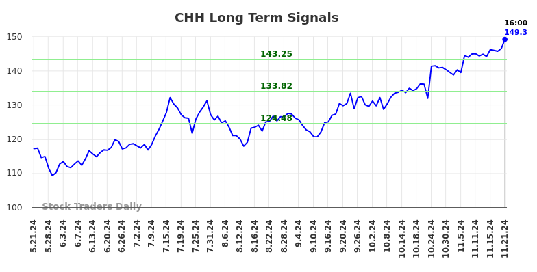 CHH Long Term Analysis for November 22 2024