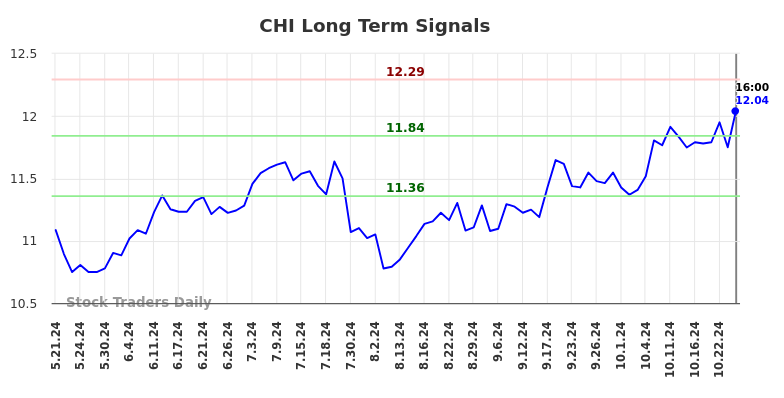 CHI Long Term Analysis for November 22 2024