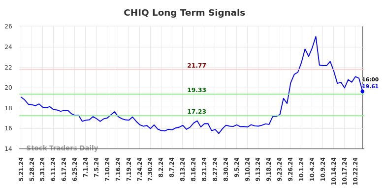 CHIQ Long Term Analysis for November 22 2024