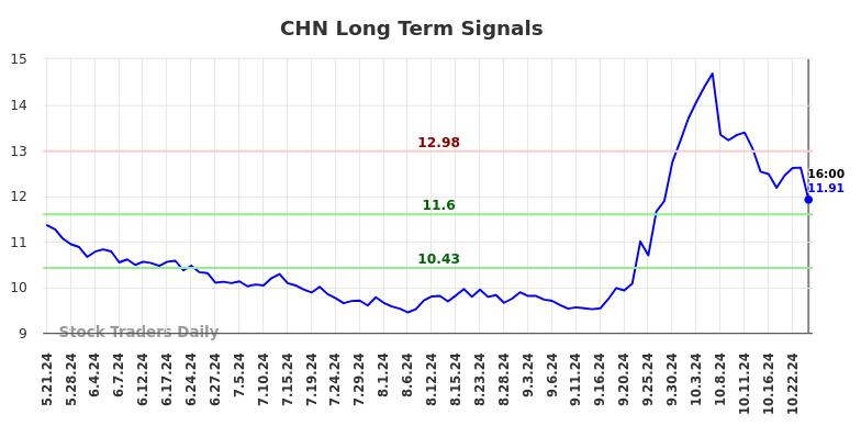 CHN Long Term Analysis for November 22 2024