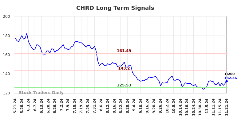 CHRD Long Term Analysis for November 22 2024