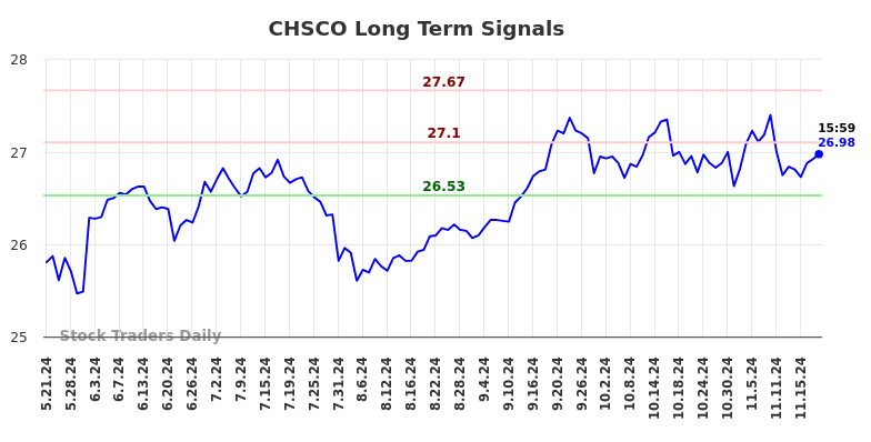 CHSCO Long Term Analysis for November 22 2024 CHSCO Long Term Analysis for November 22 2024