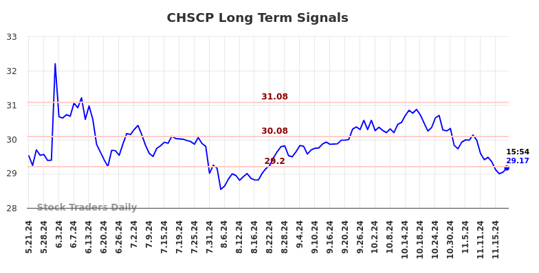 CHSCP Long Term Analysis for November 22 2024