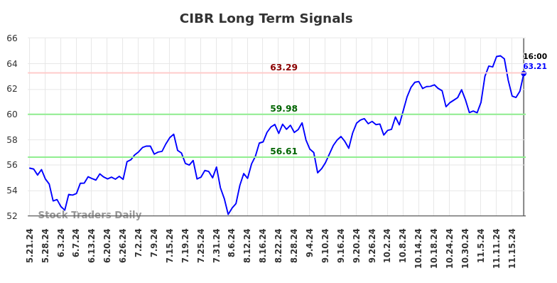 CIBR Long Term Analysis for November 22 2024