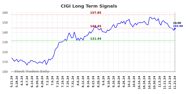 CIGI Long Term Analysis for November 22 2024