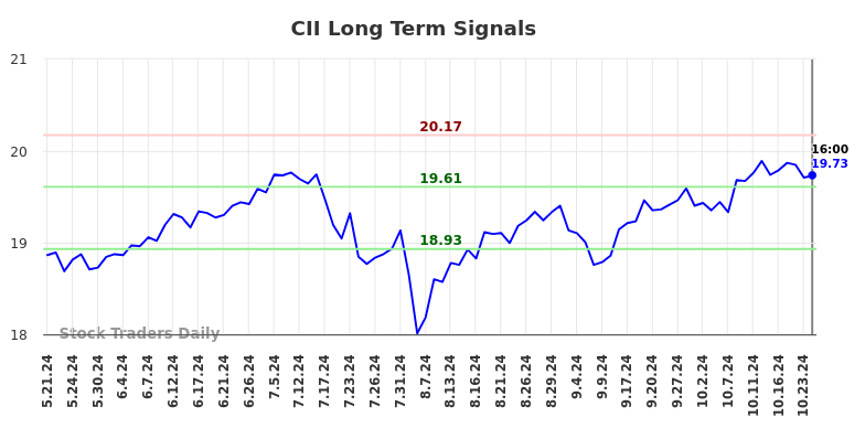 CII Long Term Analysis for November 22 2024