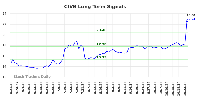 CIVB Long Term Analysis for November 22 2024