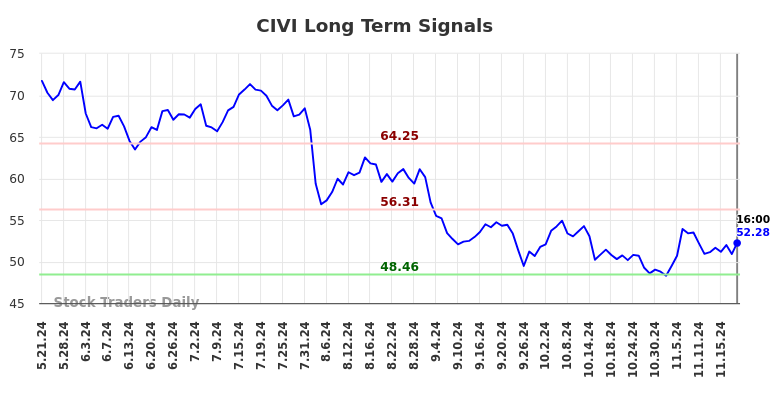 CIVI Long Term Analysis for November 22 2024