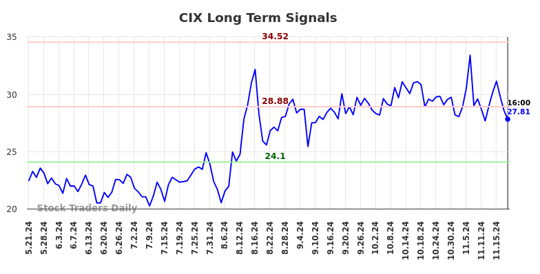 CIX Long Term Analysis for November 22 2024