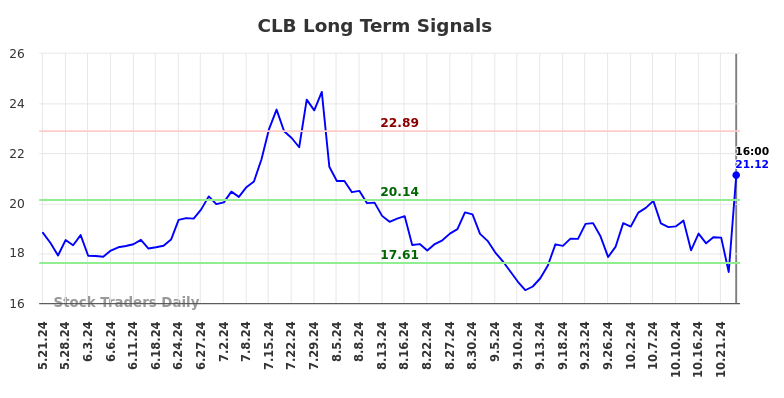 CLB Long Term Analysis for November 22 2024