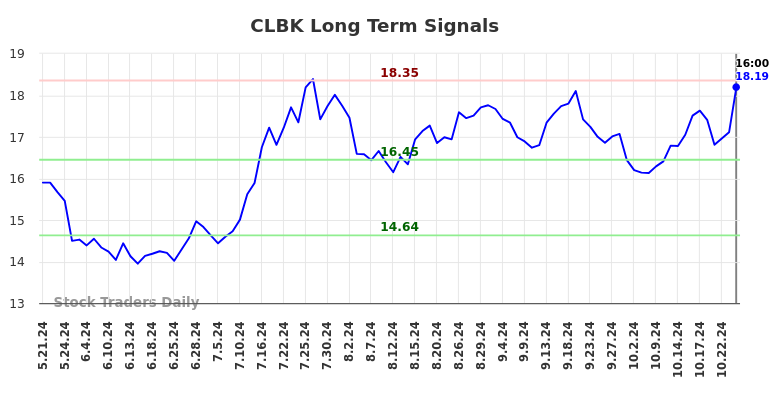 CLBK Long Term Analysis for November 22 2024