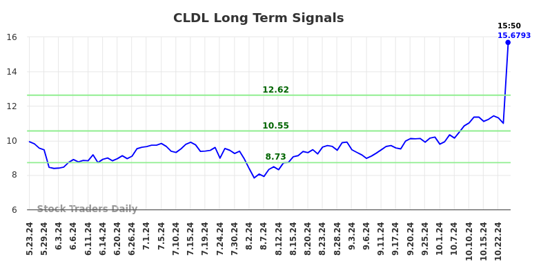 CLDL Long Term Analysis for November 22 2024