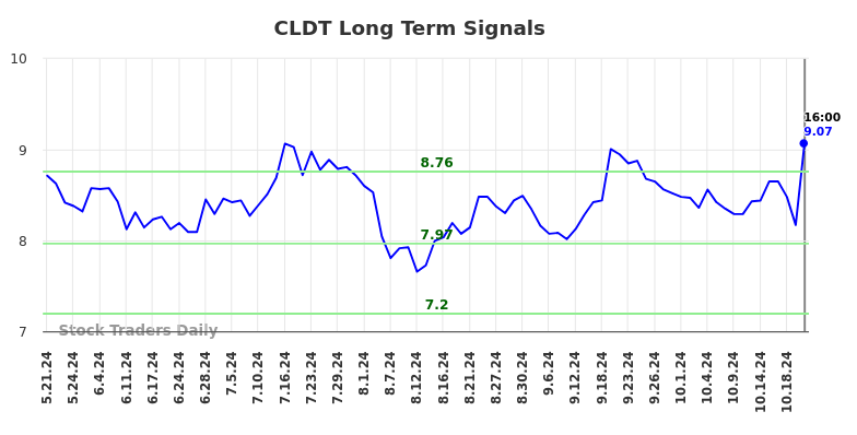 CLDT Long Term Analysis for November 22 2024