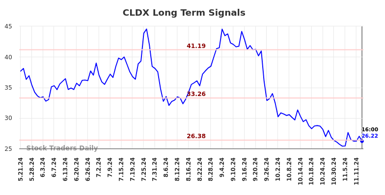 CLDX Long Term Analysis for November 22 2024