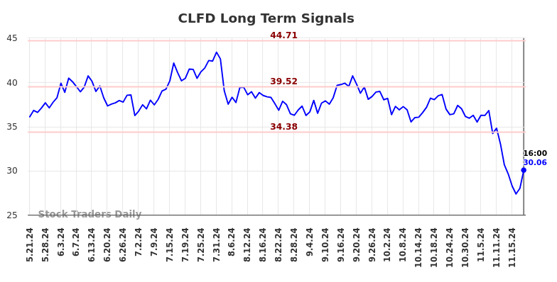 CLFD Long Term Analysis for November 22 2024